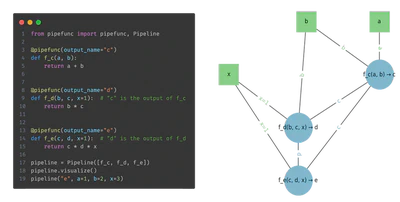 A screenshot of a code editor showing Python code that uses the 'pipefunc' library to define and visualize a computational pipeline. On the right, a graph generated by 'pipeline.visualize()' is displayed, showing nodes and connections representing the pipeline's structure.